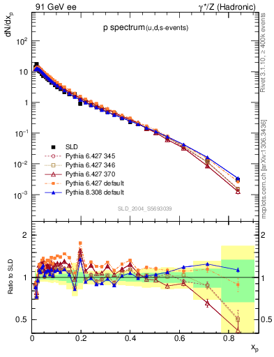 Plot of xp in 91 GeV ee collisions