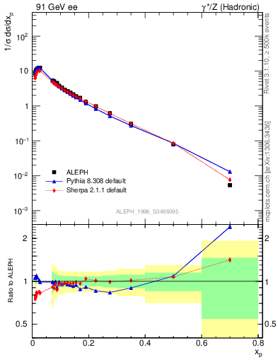 Plot of xp in 91 GeV ee collisions