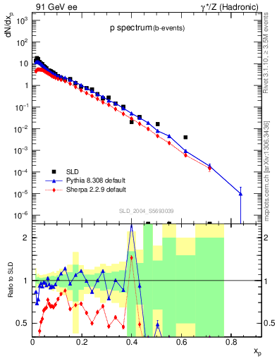 Plot of xp in 91 GeV ee collisions