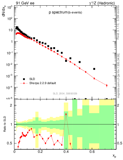 Plot of xp in 91 GeV ee collisions