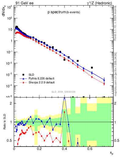 Plot of xp in 91 GeV ee collisions