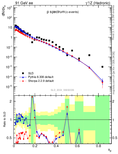 Plot of xp in 91 GeV ee collisions