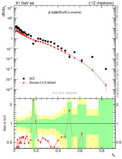 Plot of xp in 91 GeV ee collisions