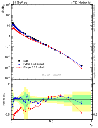 Plot of xp in 91 GeV ee collisions