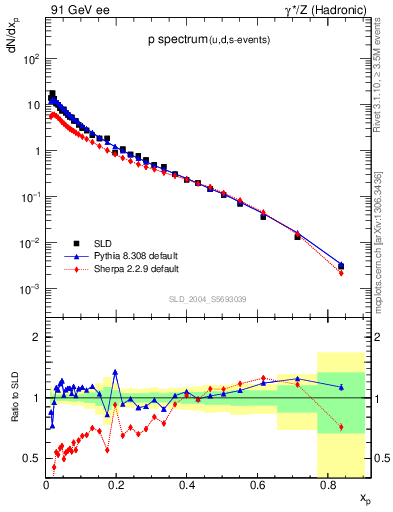 Plot of xp in 91 GeV ee collisions