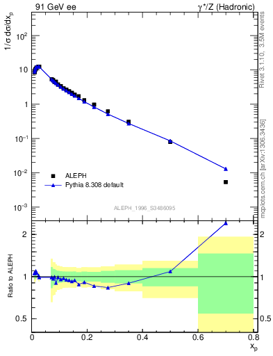 Plot of xp in 91 GeV ee collisions