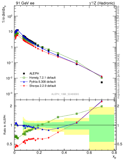 Plot of xp in 91 GeV ee collisions