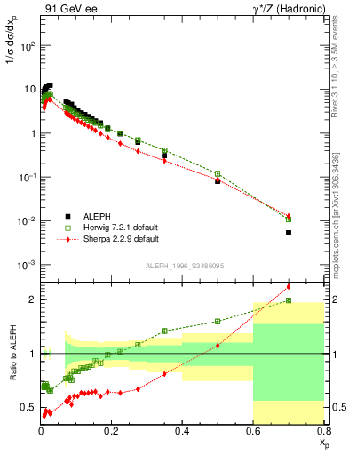 Plot of xp in 91 GeV ee collisions