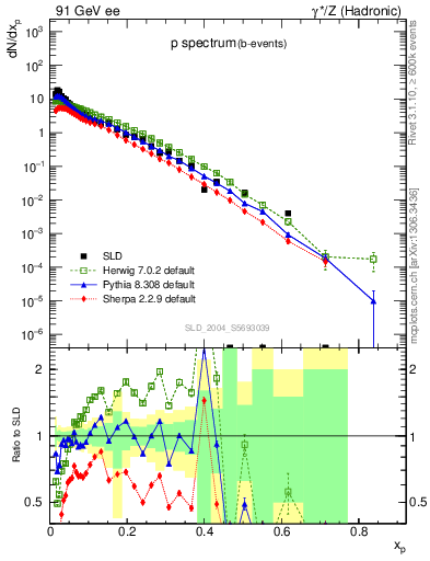 Plot of xp in 91 GeV ee collisions