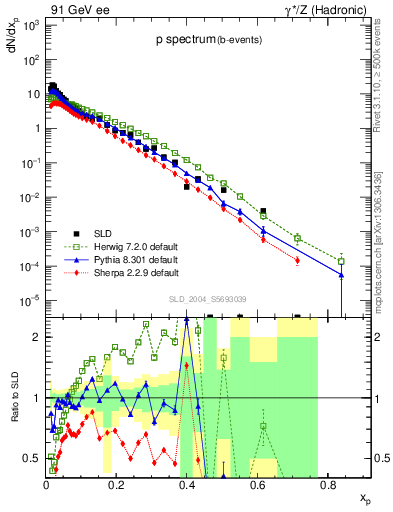 Plot of xp in 91 GeV ee collisions