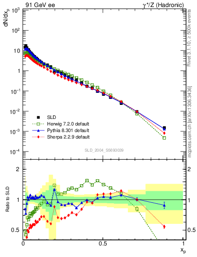 Plot of xp in 91 GeV ee collisions