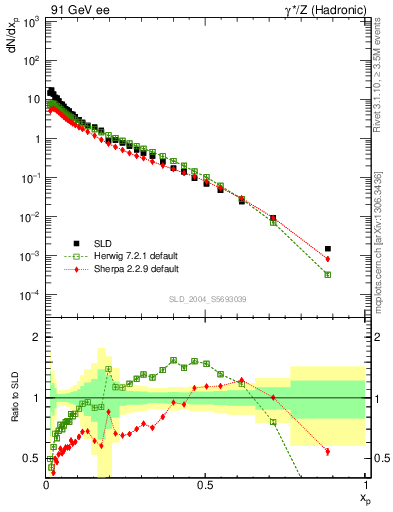 Plot of xp in 91 GeV ee collisions