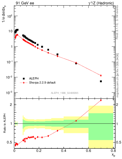 Plot of xp in 91 GeV ee collisions