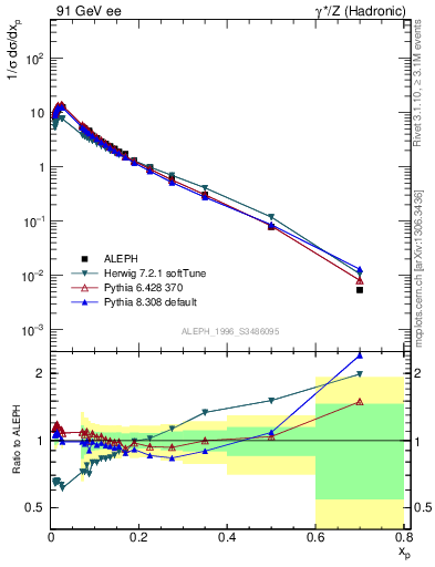 Plot of xp in 91 GeV ee collisions