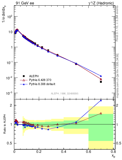 Plot of xp in 91 GeV ee collisions