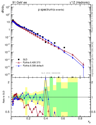 Plot of xp in 91 GeV ee collisions