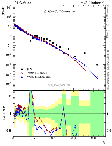 Plot of xp in 91 GeV ee collisions