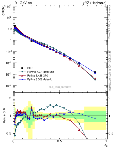 Plot of xp in 91 GeV ee collisions