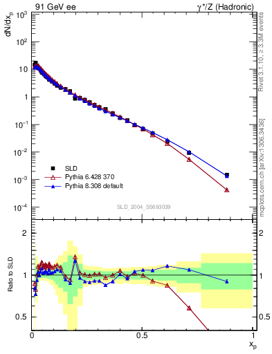 Plot of xp in 91 GeV ee collisions