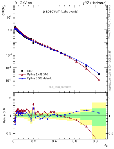 Plot of xp in 91 GeV ee collisions