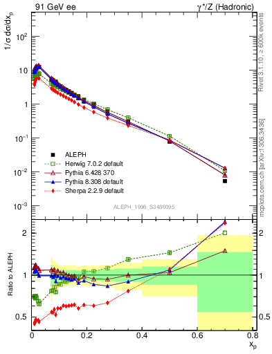 Plot of xp in 91 GeV ee collisions