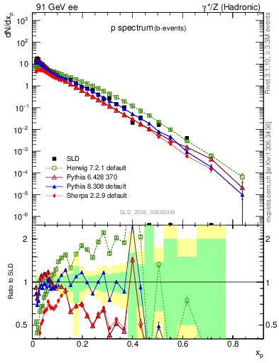 Plot of xp in 91 GeV ee collisions