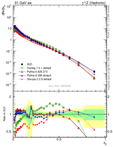 Plot of xp in 91 GeV ee collisions