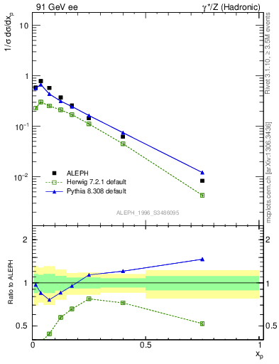 Plot of xphi in 91 GeV ee collisions