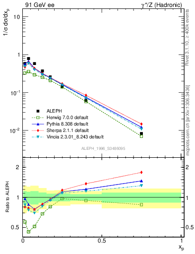 Plot of xphi in 91 GeV ee collisions