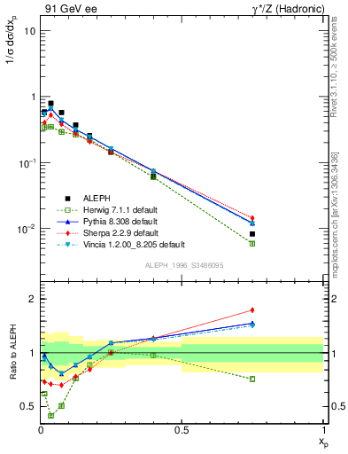 Plot of xphi in 91 GeV ee collisions