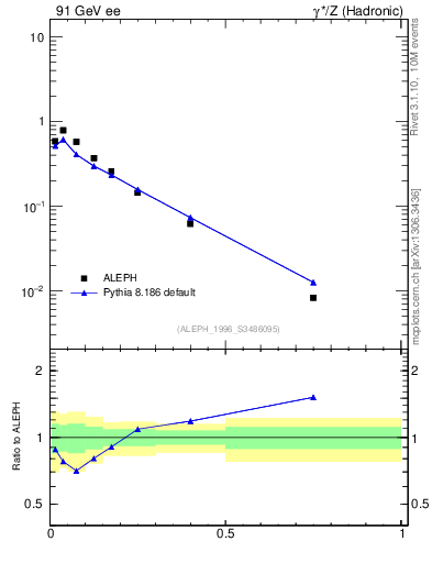 Plot of xphi in 91 GeV ee collisions