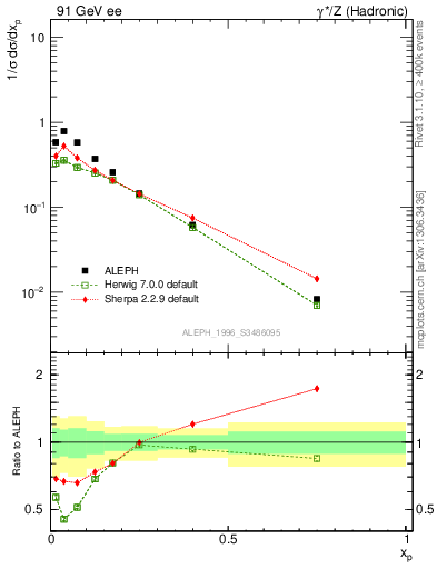 Plot of xphi in 91 GeV ee collisions