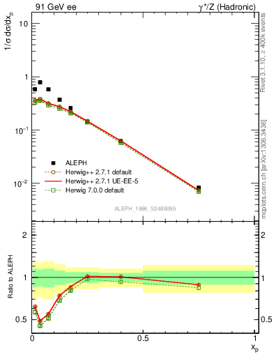 Plot of xphi in 91 GeV ee collisions