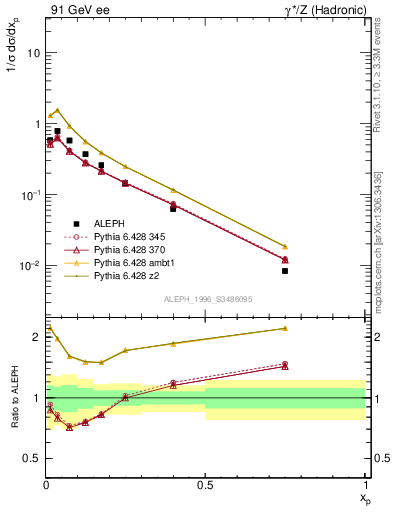 Plot of xphi in 91 GeV ee collisions