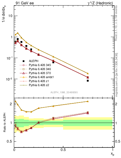 Plot of xphi in 91 GeV ee collisions