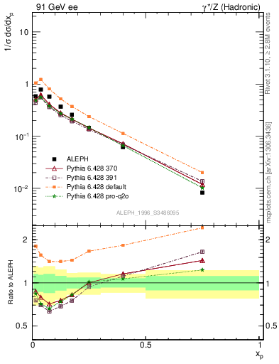 Plot of xphi in 91 GeV ee collisions