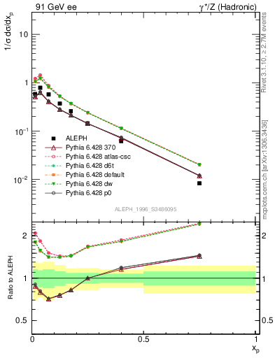 Plot of xphi in 91 GeV ee collisions