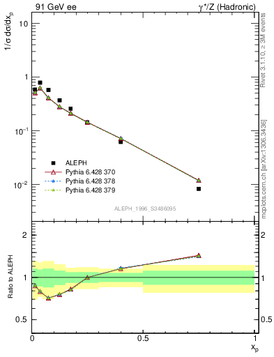 Plot of xphi in 91 GeV ee collisions