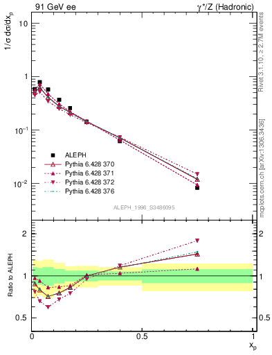 Plot of xphi in 91 GeV ee collisions