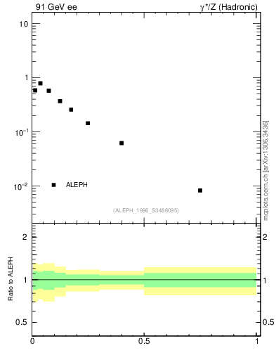 Plot of xphi in 91 GeV ee collisions