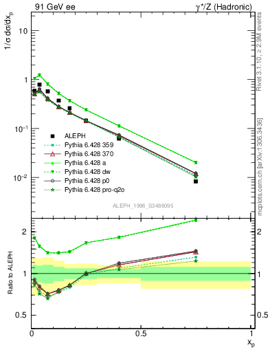 Plot of xphi in 91 GeV ee collisions