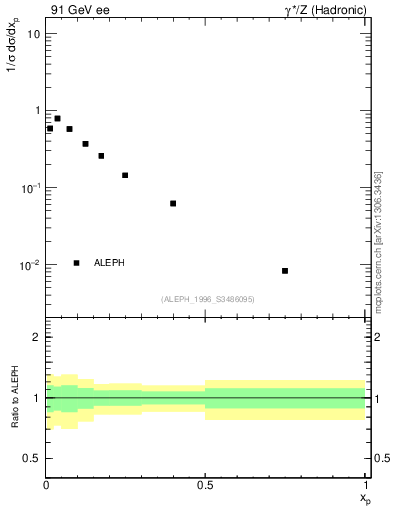 Plot of xphi in 91 GeV ee collisions