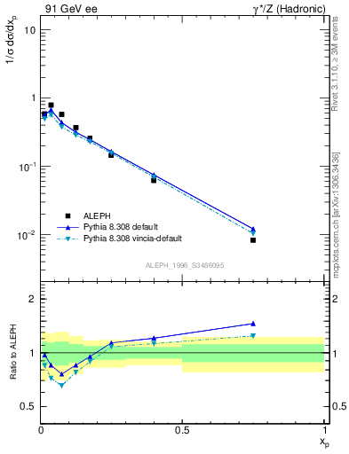 Plot of xphi in 91 GeV ee collisions