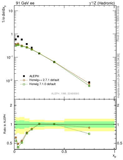 Plot of xphi in 91 GeV ee collisions