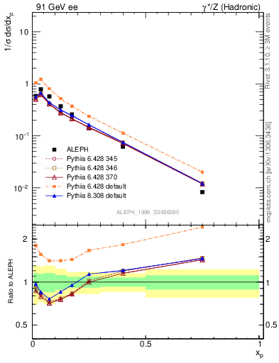 Plot of xphi in 91 GeV ee collisions