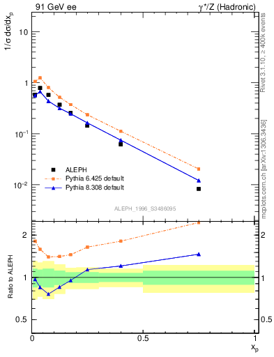 Plot of xphi in 91 GeV ee collisions