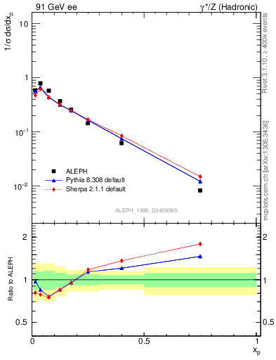 Plot of xphi in 91 GeV ee collisions