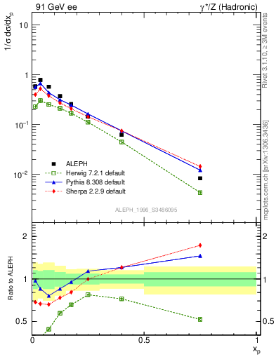 Plot of xphi in 91 GeV ee collisions