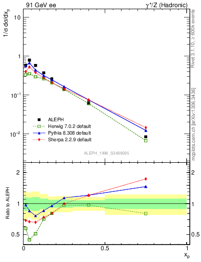 Plot of xphi in 91 GeV ee collisions