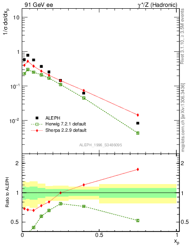 Plot of xphi in 91 GeV ee collisions